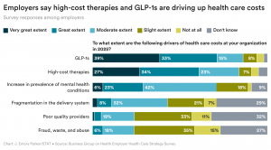 y2MYq-employers-say-high-cost-therapies-and-glp-1s-are-driving-up-health-care-costs.png